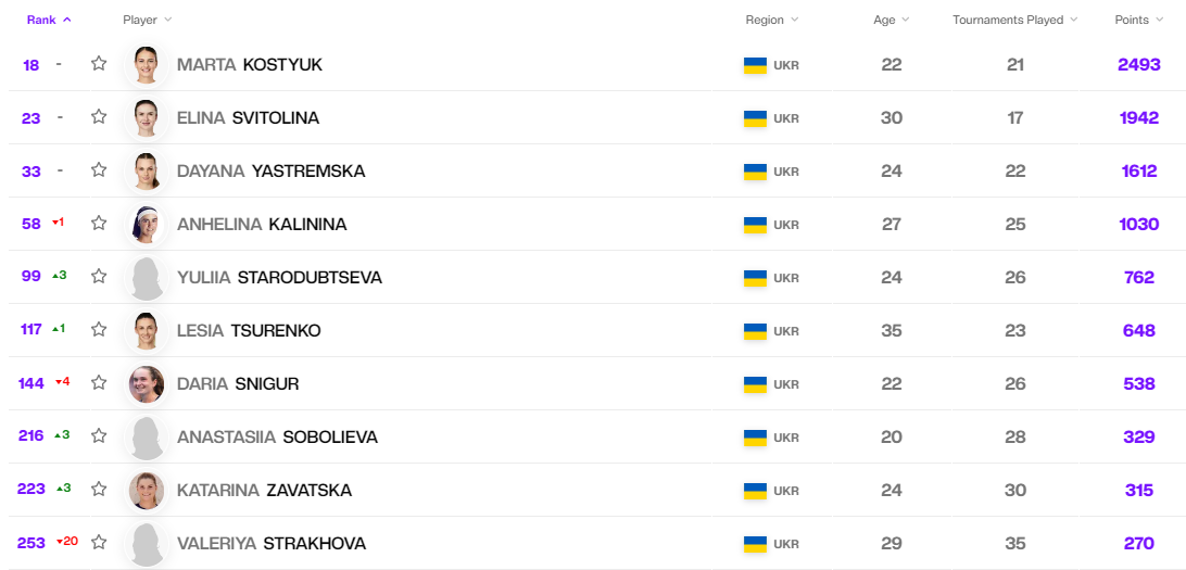 Рейтинг WTA: українка без гри повернулась до чільної сотні